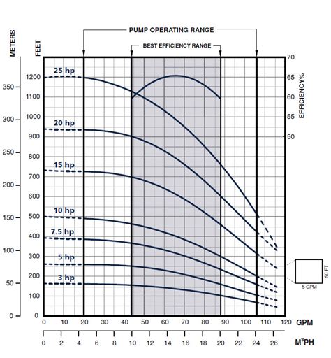 franklin electric centrifugal pump curves|franklin electric submersible pump curves.